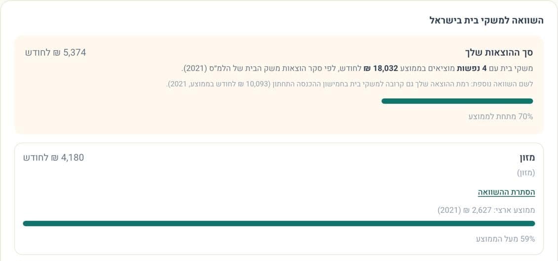 תצוגת השוואה למ״ס באפליקציה — הוצאות משק הבית מול הממוצע הארצי לפי קטגוריה