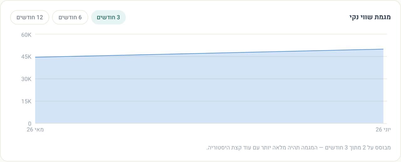 תצוגת מגמת שווי נקי באפליקציה — גרף עולה של נכסים פחות התחייבויות לאורך זמן